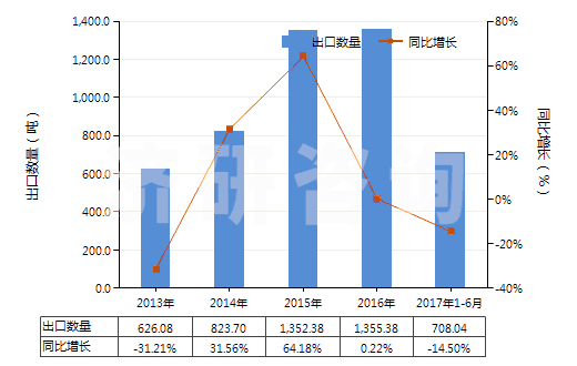 2013-2017年6月中國(guó)鄰苯二甲酸二丁酯(HS29173410)出口量及增速統(tǒng)計(jì)